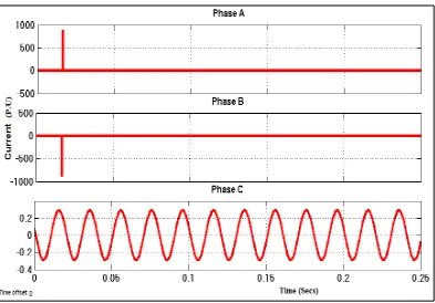 Figure 10. Three phase current waveform for LG fault 