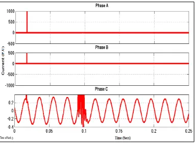 Figure 13. Three Phase current waveform for LLLG fault 