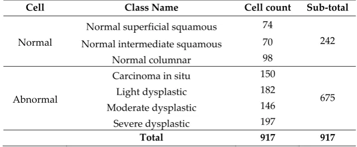 Table 3. Classification of Pap smear single image cell types in the Herlev dataset [24] 