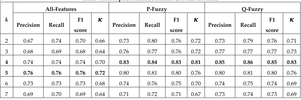 Table 4. Comparison of classification results for approaches with (i.e. P-Fuzzy and Q-Fuzzy) and those without prior feature selection (i.e