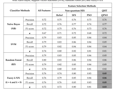 Table 6. Comparison of classification outcomes between hybrid QH approaches that combine QPSO with Naïve Bayes, Support Vector Machines (SVM), Random Forest (RF) and Fuzzy k-NN 