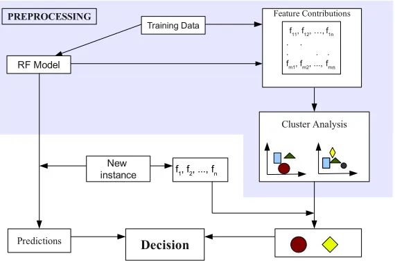 Fig. 2: The workﬂow for assessing the reliability of the prediction made by a random forest (RF)model.