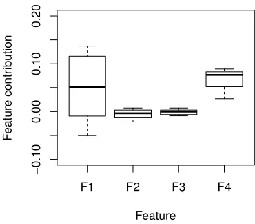 Fig. 3: The boxplot for feature contributions within a core cluster for a hypothetical random forestmodel.