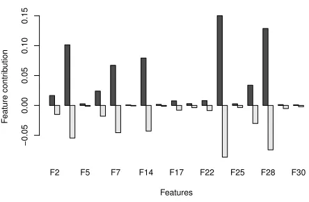 Fig. 4: Medians of feature contributions for each class for the BCW Dataset. The light grey barsrepresent contributions toward class 1 and the black bars show contributions towards class 0.