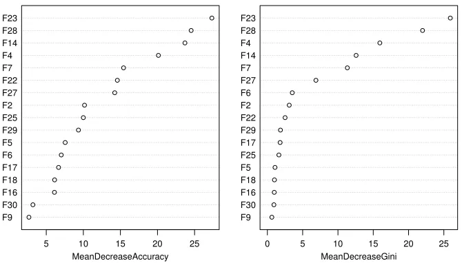 Fig. 5: The left panel shows permutation based variable importance and the right panel displaysGini importance for a RF binary classiﬁcation model developed for the BCW Dataset