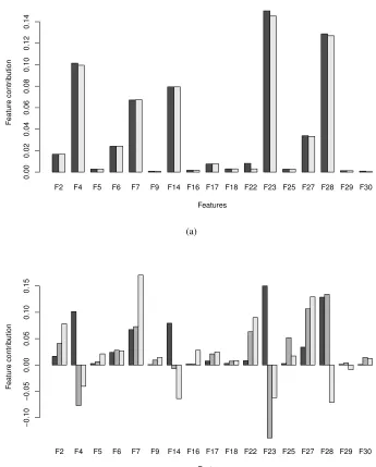 Fig. 6: Comparison of the medians of feature contributions (toward class 1) over all instancesof class 1 (black bars) with a) feature contributions for instance number 3 (light-grey bars) b)feature contributions for instances number 194 (grey bars) and 537