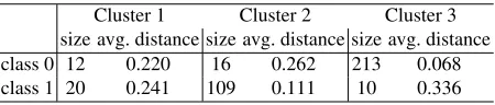 Table 4: The structure of clusters for BCW Dataset. For each cluster, the size (the number oftraining instances) is reported in the left column and the average Euclidean distance from thecluster center among the training dataset instances belonging to this cluster is displayed in theright column.