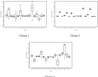 Fig. 7: Fraction of forest trees voting for the correct class in each cluster for training part of theBCW Dataset.