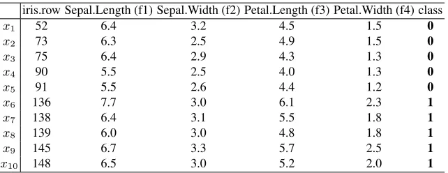 Table 1: Selected records from the UCI Iris Dataset. Each record corresponds to a plant