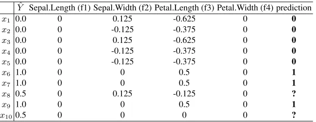Table 2: Feature contributions for the random forest model from Figure 1.