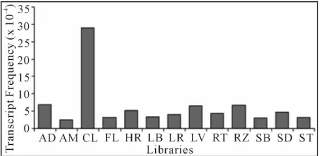 Figure 2. Dendrograms based on the neighbor joining method (bootstrap × 1000) showing the distance among the incomplete Athaliana