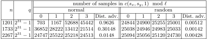 Table 2. Distribution of the experimental results due to the evaluating at one attackfor the ﬁxed q = 231 − 1