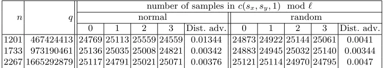Table 4. Distribution of the experimental results due to the evaluating at one attackin the appropriate parameters with 100,000 samples