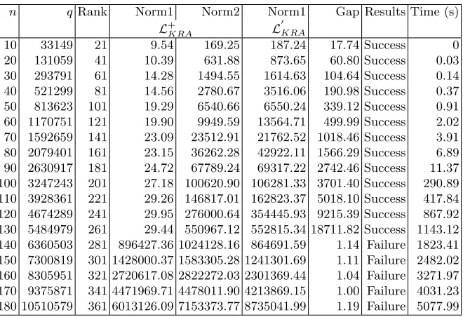 Table 5. Experimental results for the key-recovery attack by using the lattice L+KRA