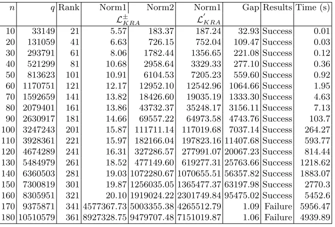 Table 6. Experimental results for the key-recovery attack by using the lattice L±KRA
