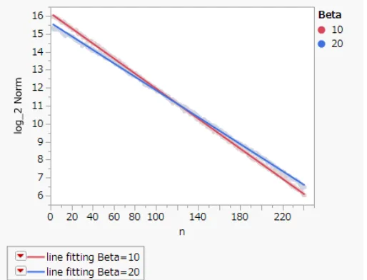 Fig. 1. Behavior of log2 ||b∗i ||(i = 2, · · · , 2n + 1)