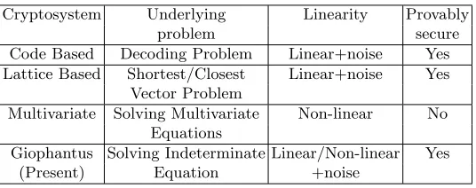 Table 1. Comparison with other PQC candidates