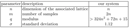 Table 8. The parameters of LWE-problem and relation to our system