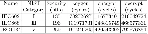 Table 11. Performance of optimized implementations