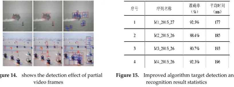 Figure 13.  Automatic detection results of offshore targets based on coastline information359 360 361 362 363 364 365 366 367 368 369 370 371 372 373 374 375 376 377 378 surrounding environment, some research scholars propose detection ideas based on the d
