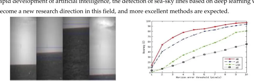 Figure 11. Region of Interest and sea-sky line detection results Figure 12. Comparison of sea-sky line detection accuracy using different methods 