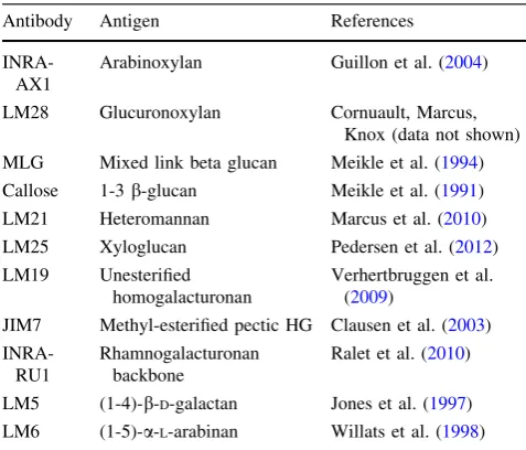 Table 1 Cell wall directed monoclonal antibodies used in this study