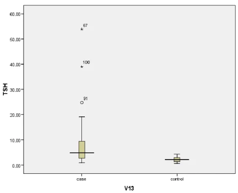 Fig 1 Box and whisker plot showing the descriptive of TSH in Case and control 
