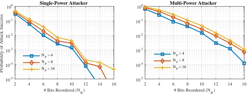Fig. 11. Grouping more bits together for reordering (i.e., increasing NB) makes it harder for both attackers to guess any of the bits, reducing their probabilitiesof success