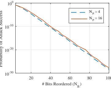 Fig. 12.Simulation results for structured reorderings: The attack successrates decrease exponentially as the number of bits reordered is increased