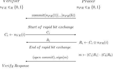 Fig. 1.The Brands-Chaum distance-bounding protocol provides securityagainst Maﬁa Fraud at the logical layer.