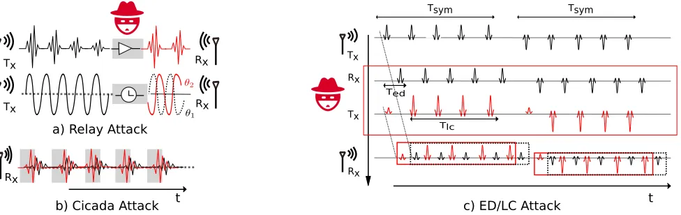 Fig. 3. Existing distance-measurement techniques are all vulnerable to physical-layer attacks