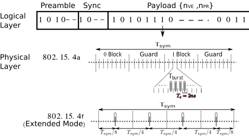 Fig. 4. 802.15.4a and 802.15.4f propose different modulations for mappinga ranging packet to a physical signal