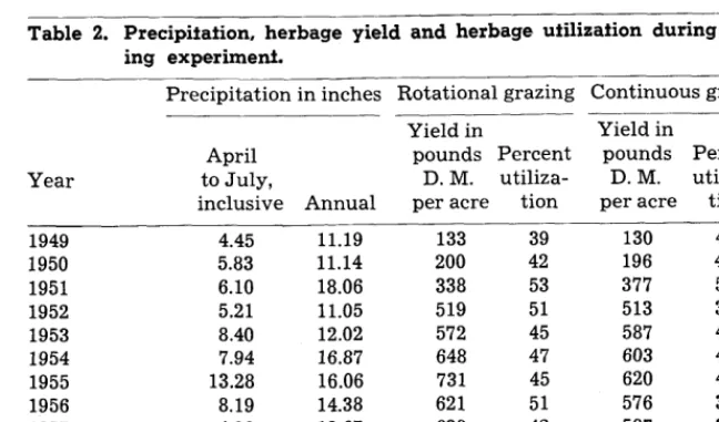 Table 2. Precipitation, ing experiment. 