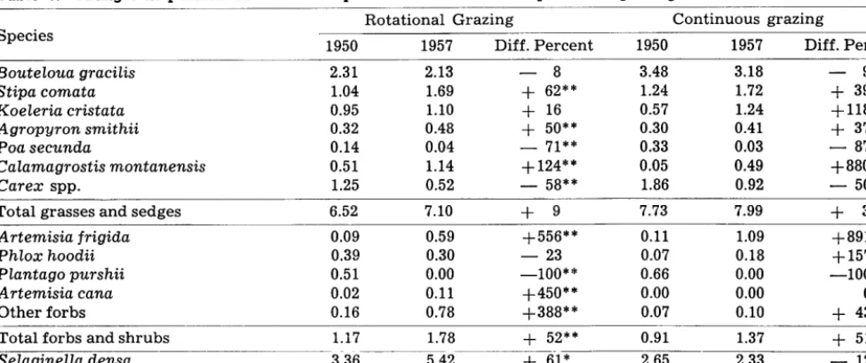 Table 3. Changes in percent basal area of plant cover under two systems of grazing between 1950 and 1957