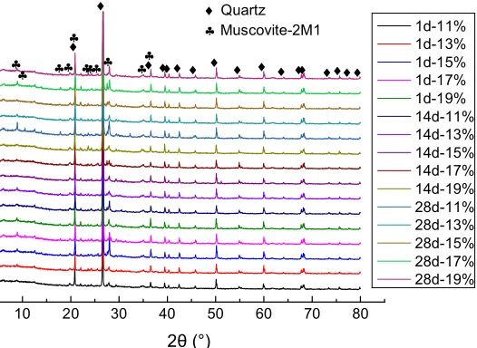 Figure 17. Effects of initial water content on mineral composition. 