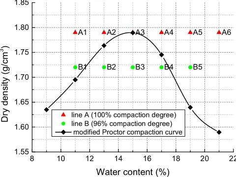 Figure 6. Modified Proctor compaction curve and the molding points. 
