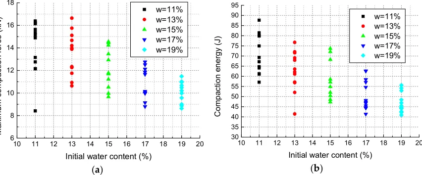 Figure 7. Typical compaction curves. 