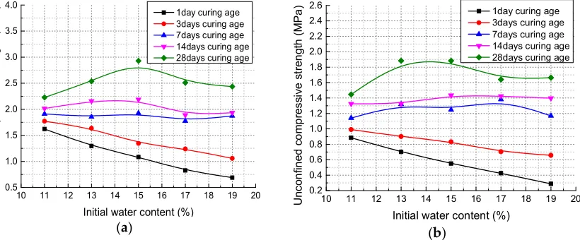 Figure 11. Effects of initial water content on unconfined compressive strength of specimens cured in moist air