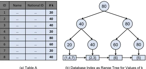Figure 9. Values in a column indexed as a tree, and a linked list to retrieve matching IDs for conditional queries.
