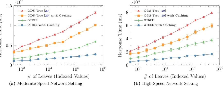 Figure 11. End-to-end delay of queries for OMAT and counterparts with moderate-speed network setting.