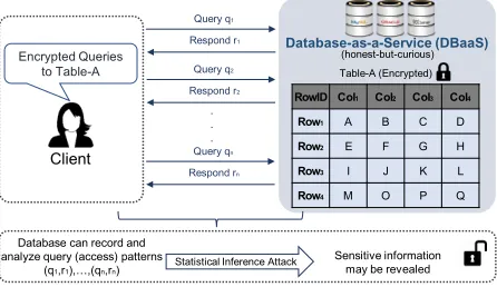 Table-A (Encrypted)