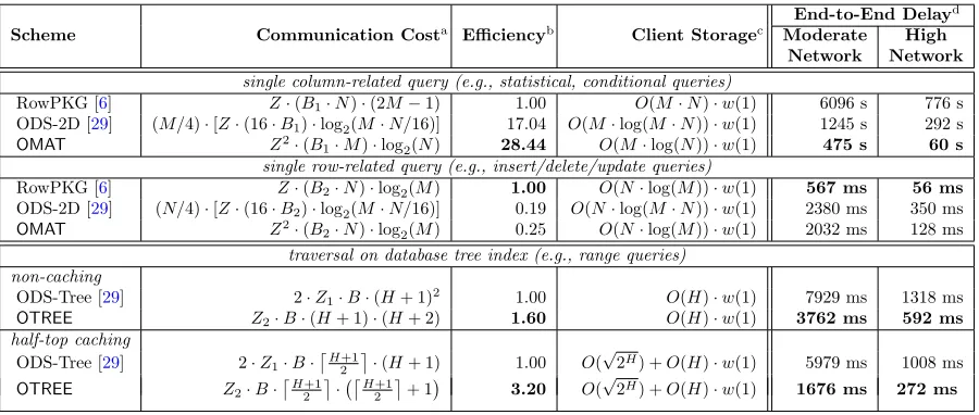Table 1. Transmission cost and client storage for compared schemes.