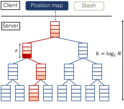 Table 2. Summary of notations in tree-based ORAM.