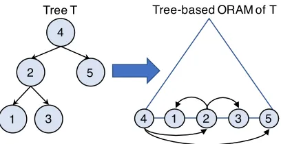 Figure 4. Oblivious Data Structure for a tree structure [29].