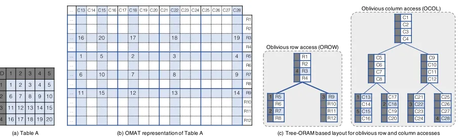 Figure 5. OMAT structure for oblivious access on table.