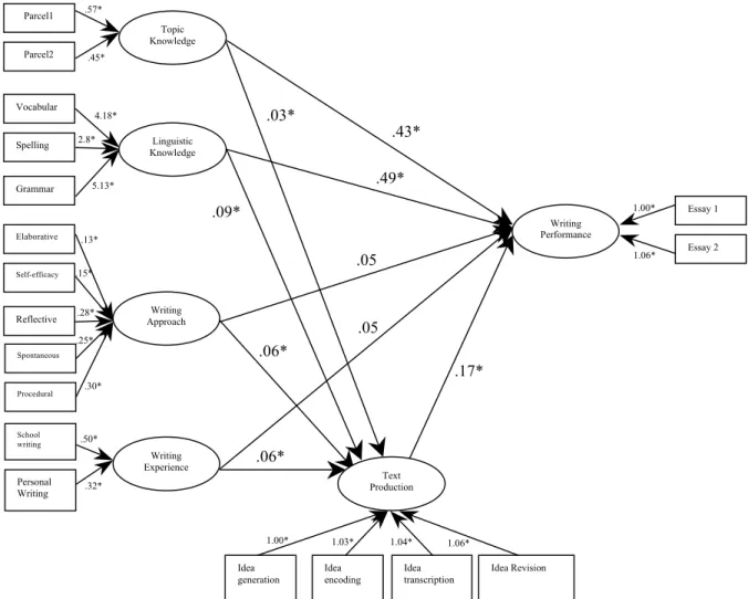 FIGURE 1.  Text Production Processes in Writing as a Mediator for the Effect of Topic Knowledge, Linguistic Knowledge, 