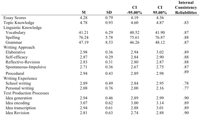 TABLE 1 . Means and Standard Deviation of Topic Knowledge, Linguistic Knowledge, Writing Approach, Writing 