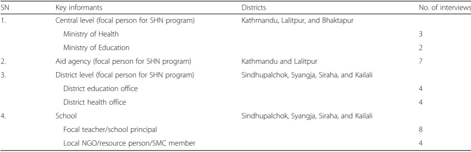 Table 1 Districts, key informants, and number of interviews