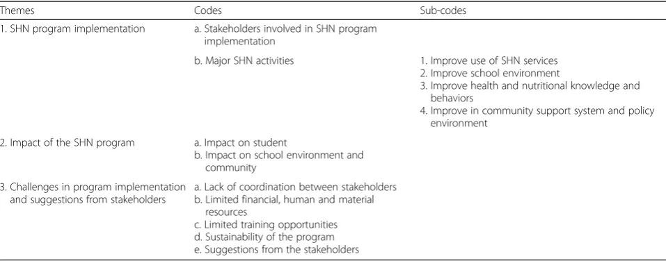 Table 2 Themes, codes, and sub-codes used for data analysis