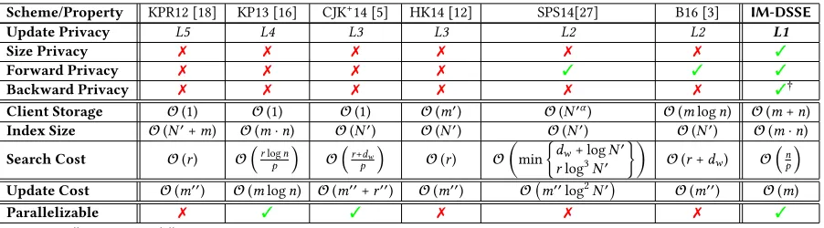 Table 1: Security and asymptotic complexity of some state-of-the-art DSSE schemes.+